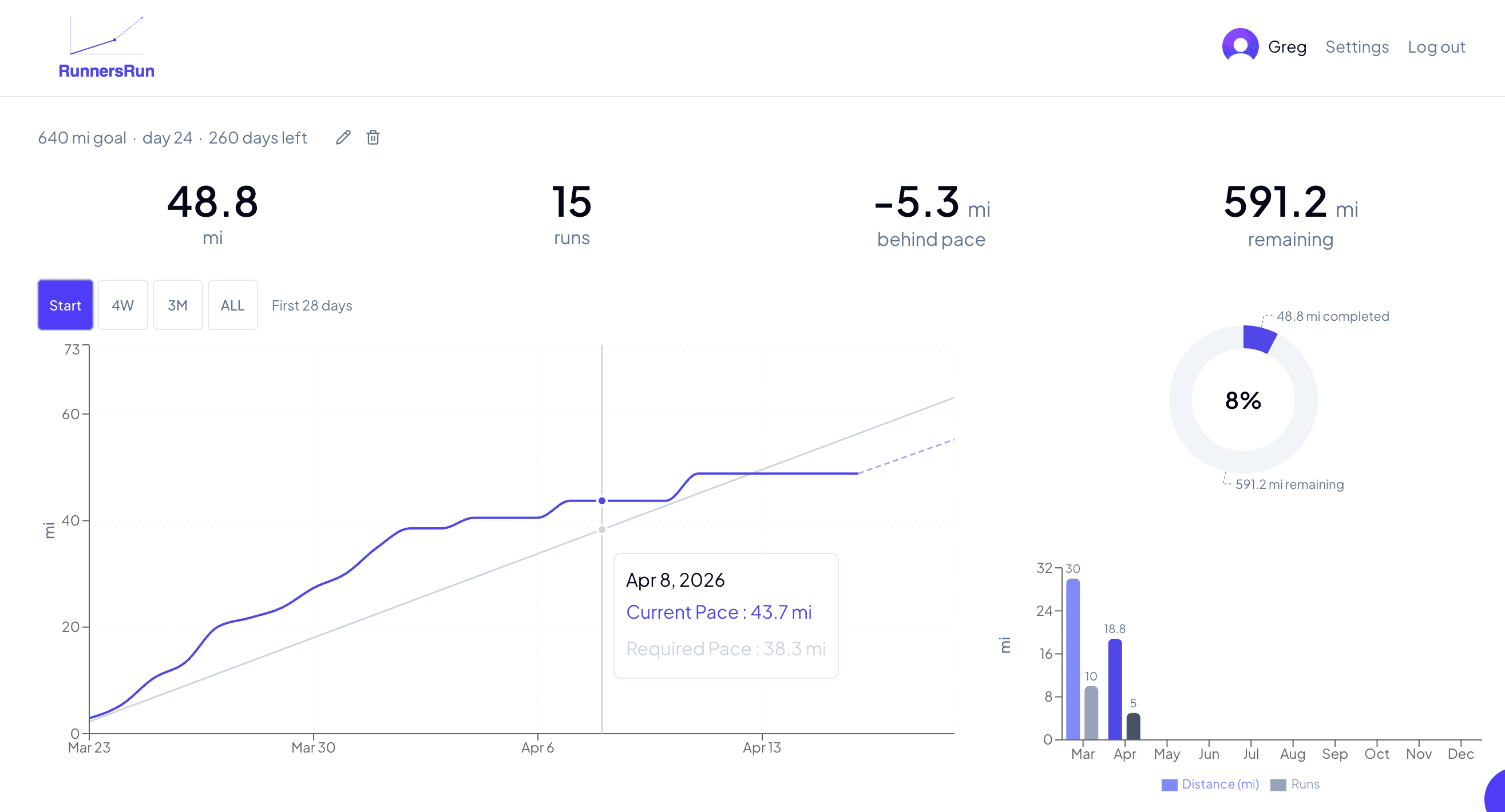 RunnersRun dashboard showing pace line chart, 4 stats, and progress rings